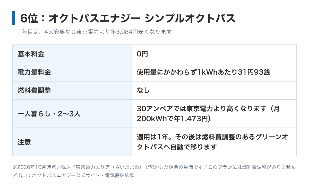 シンプルオクトパスの料金表の図。基本料金は0円、電力量料金は使用量にかかわらず1kWhあたり31.93円、燃料費調整はなし。1年目は、4人家族なら東京電力より年3,984円安く、30アンペアの一人暮らしでは年1,473円高い