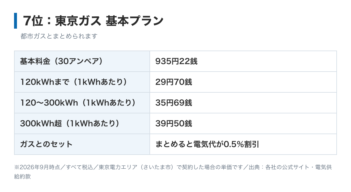 東京ガス基本プランの料金表の図。基本料金30アンペア935.22円、電力量料金は120kWhまで29.70円、300kWhまで35.69円、それ以上39.50円