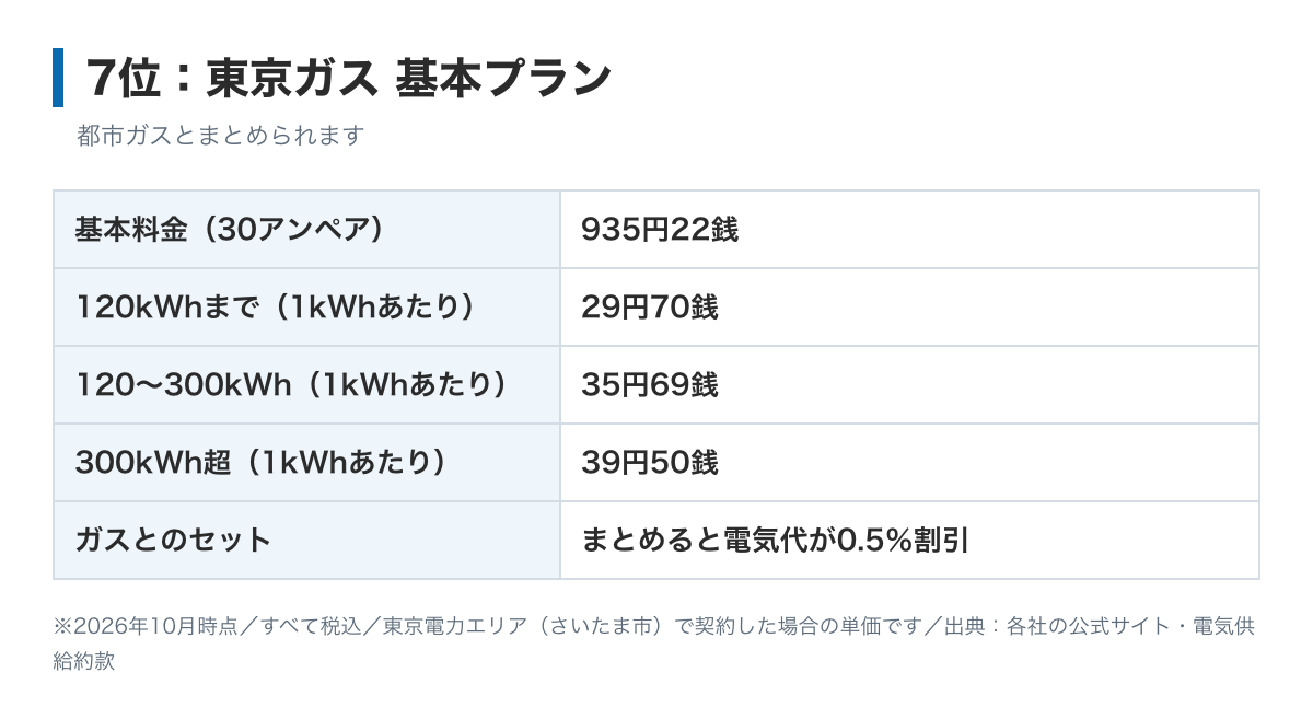 東京ガス基本プランの料金表の図。基本料金30アンペア935.22円、電力量料金は120kWhまで29.70円、300kWhまで35.69円、それ以上39.50円