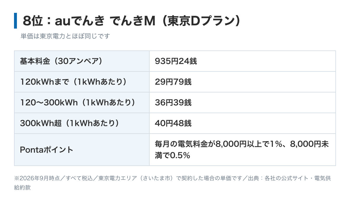 auでんきM東京Dプランの料金表の図。単価は東京電力とほぼ同じで、電気料金の1％から5％がPontaポイントで戻ってくる