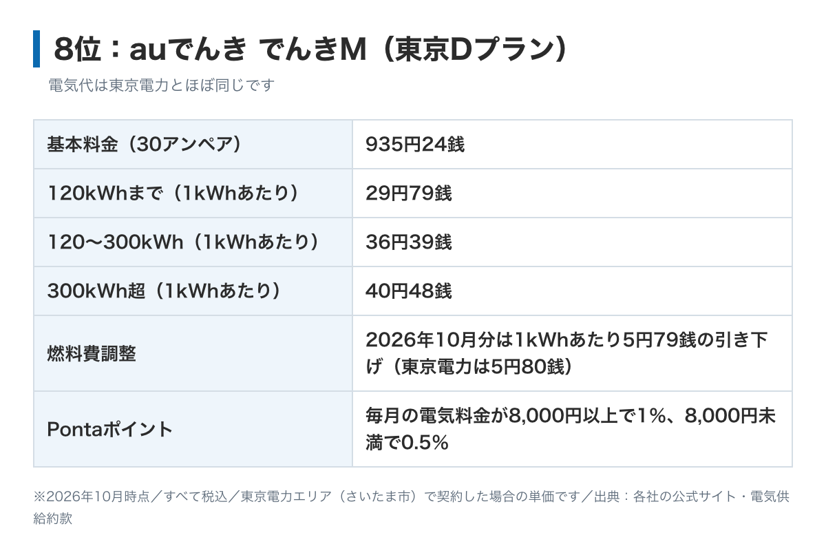 auでんきM東京Dプランの料金表の図。単価も燃料費調整（2026年10月分は1kWhあたり5.79円の引き下げ）も東京電力とほぼ同じ。電気料金の1％から0.5％がPontaポイントで戻ってくる