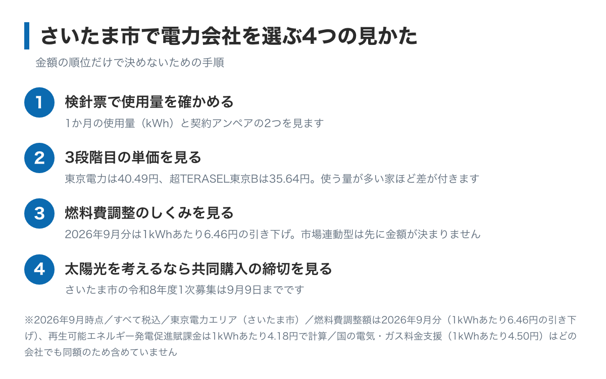 さいたま市で電力会社を選ぶ4つの手順の図。検針票で使用量を確かめる、3段階目の単価を見る、燃料費調整のしくみを見る、太陽光は共同購入の締切を見る