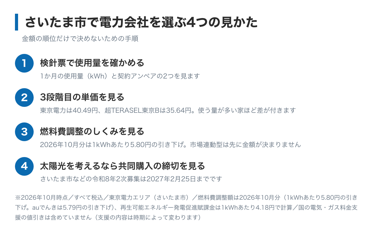 さいたま市で電力会社を選ぶ4つの手順の図。検針票で使用量を確かめる、3段階目の単価を見る、燃料費調整のしくみを見る、太陽光は共同購入の締切を見る