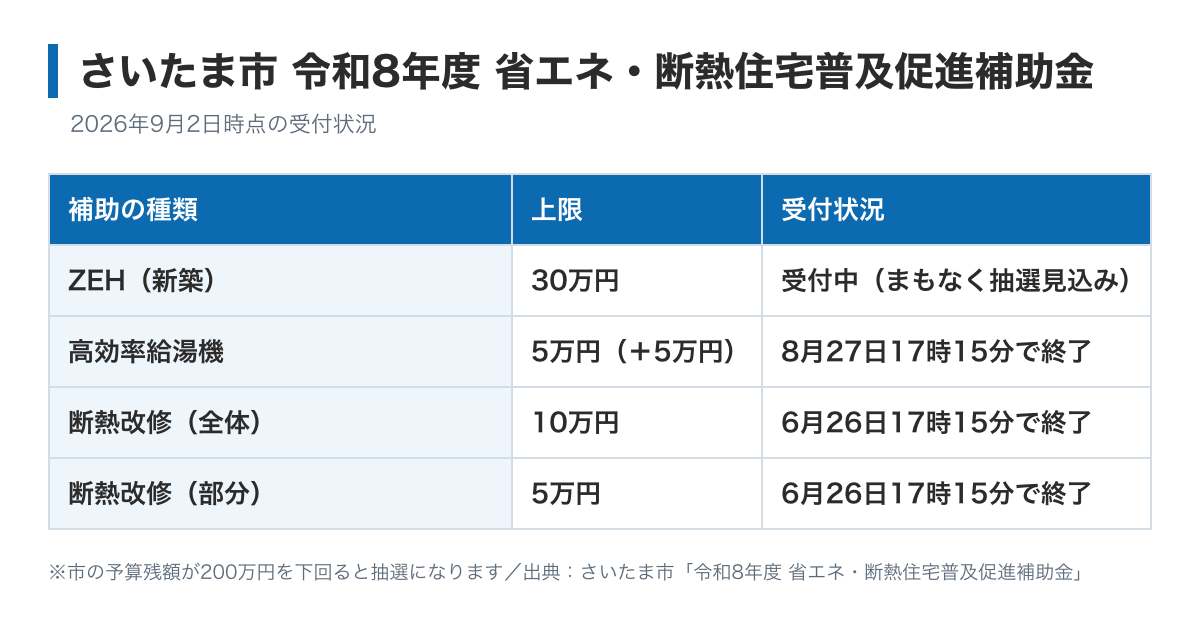 さいたま市の令和8年度 省エネ・断熱住宅普及促進補助金の受付状況の図。ZEHは上限30万円で受付中、高効率給湯機は8月27日終了、断熱改修は6月26日終了