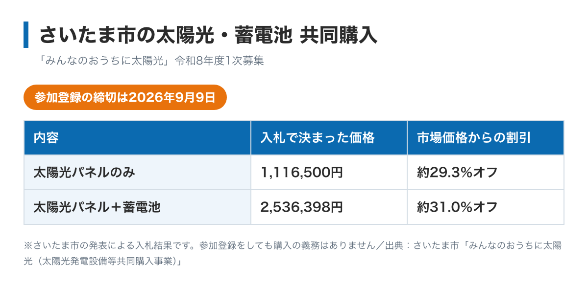 さいたま市の太陽光共同購入の入札結果の図。太陽光パネル単品は1,116,500円で約29.3％オフ、太陽光パネルと蓄電池は2,536,398円で約31.0％オフ、締切は令和8年9月9日