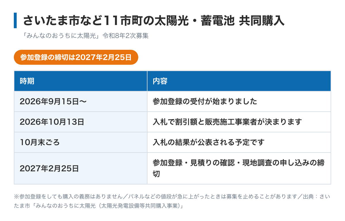 さいたま市など11市町の太陽光・蓄電池 共同購入（令和8年2次募集）の日程の図。参加登録は2026年9月15日から2027年2月25日まで、入札は2026年10月13日、結果は10月末ごろに公表予定