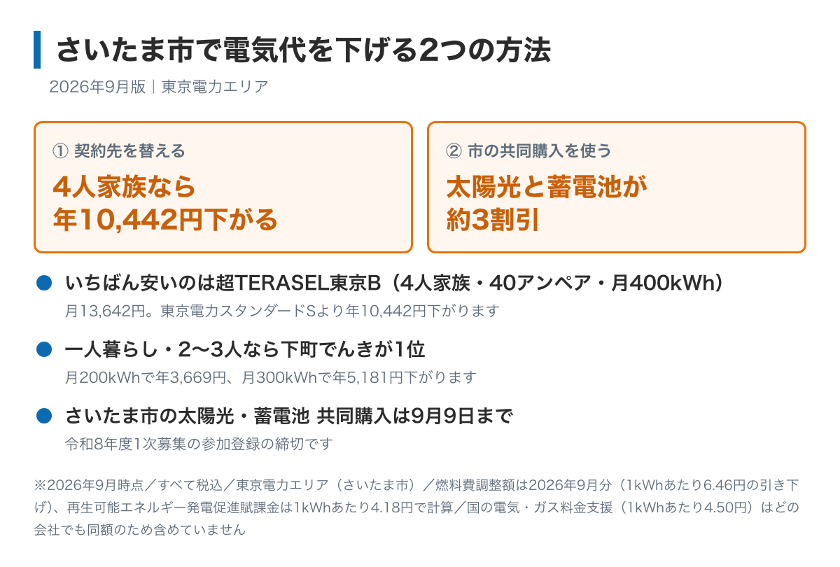 さいたま市で電気代を下げる2つの方法を示した図。契約先を替えると4人家族で年10,442円下がること、市の共同購入で太陽光と蓄電池が約3割引になること、世帯人数別の1位が書かれている