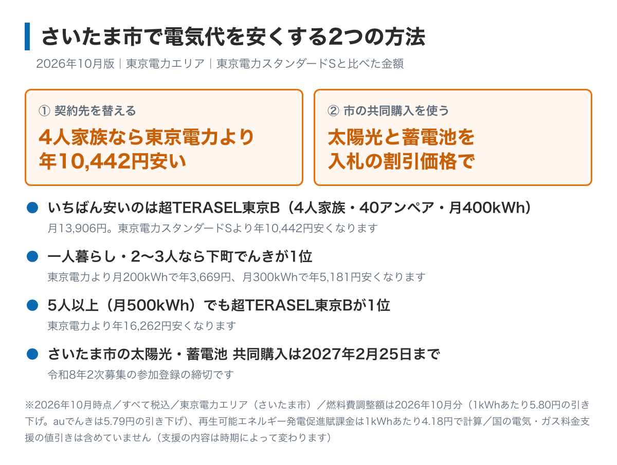 さいたま市で電気代を安くする2つの方法を示した図。契約先を替えると4人家族で東京電力より年10,442円安くなること、市の共同購入で太陽光と蓄電池を入札で決まる割引価格で見積りできること、世帯人数別の1位が書かれている