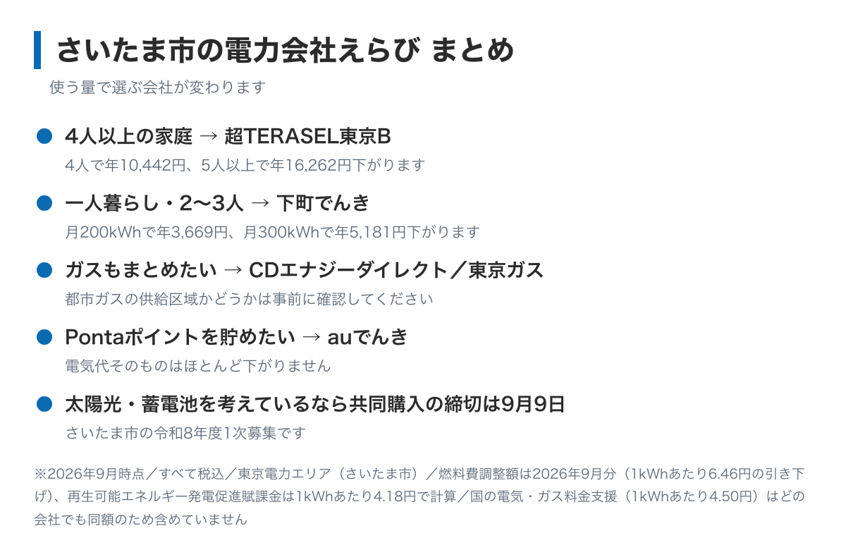 さいたま市の電力会社えらびのまとめ図。4人以上は超TERASEL東京Bで年10,442円、一人暮らしと2〜3人は下町でんきで年3,669円から5,181円、ガスもまとめるならCDエナジーか東京ガス、太陽光は共同購入が9月9日まで