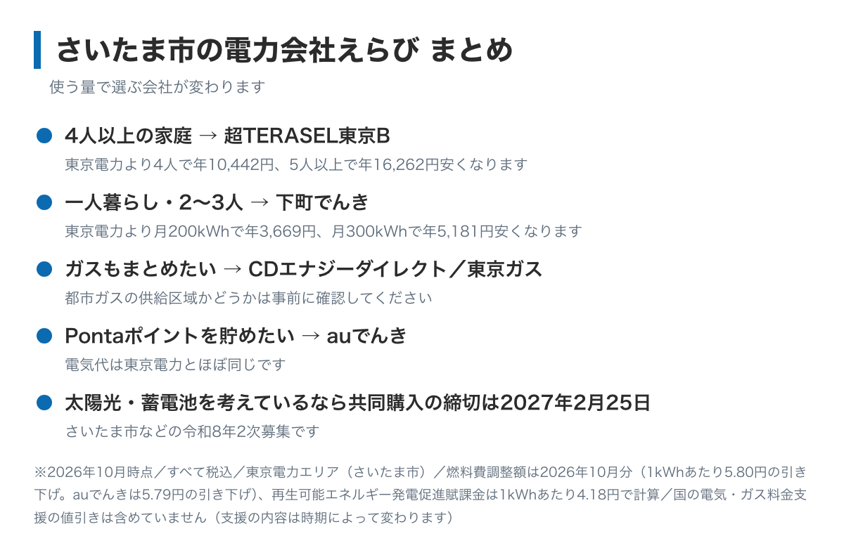 さいたま市の電力会社えらびのまとめ図。4人以上は超TERASEL東京Bで東京電力より年10,442円から16,262円、一人暮らしと2〜3人は下町でんきで年3,669円から5,181円安くなる。ガスもまとめるならCDエナジーか東京ガス、太陽光は共同購入が2027年2月25日まで