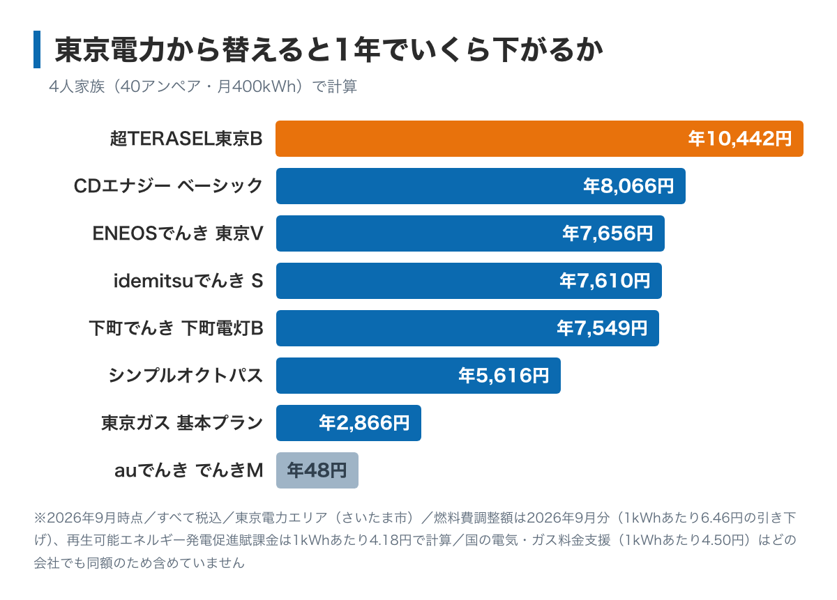 さいたま市で4人家族（40アンペア・月400kWh）が東京電力から乗り換えたときの年間の差を示した棒グラフ。超TERASEL東京Bが10,442円でいちばん大きい