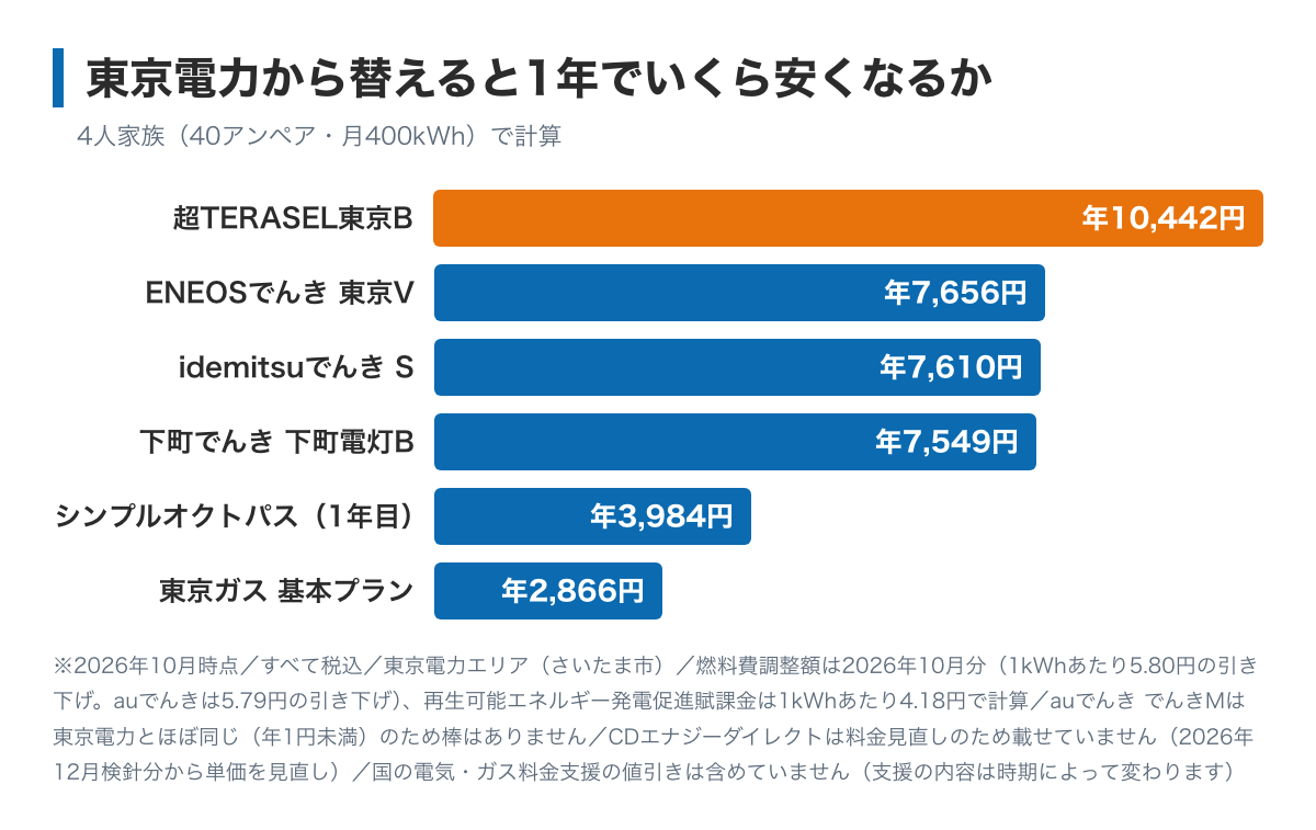 さいたま市で4人家族（40アンペア・月400kWh）が東京電力から乗り換えたときの年間の差を示した棒グラフ。超TERASEL東京Bが東京電力より年10,442円安く、いちばん大きい。CDエナジーダイレクトは料金を見直すため載せていない