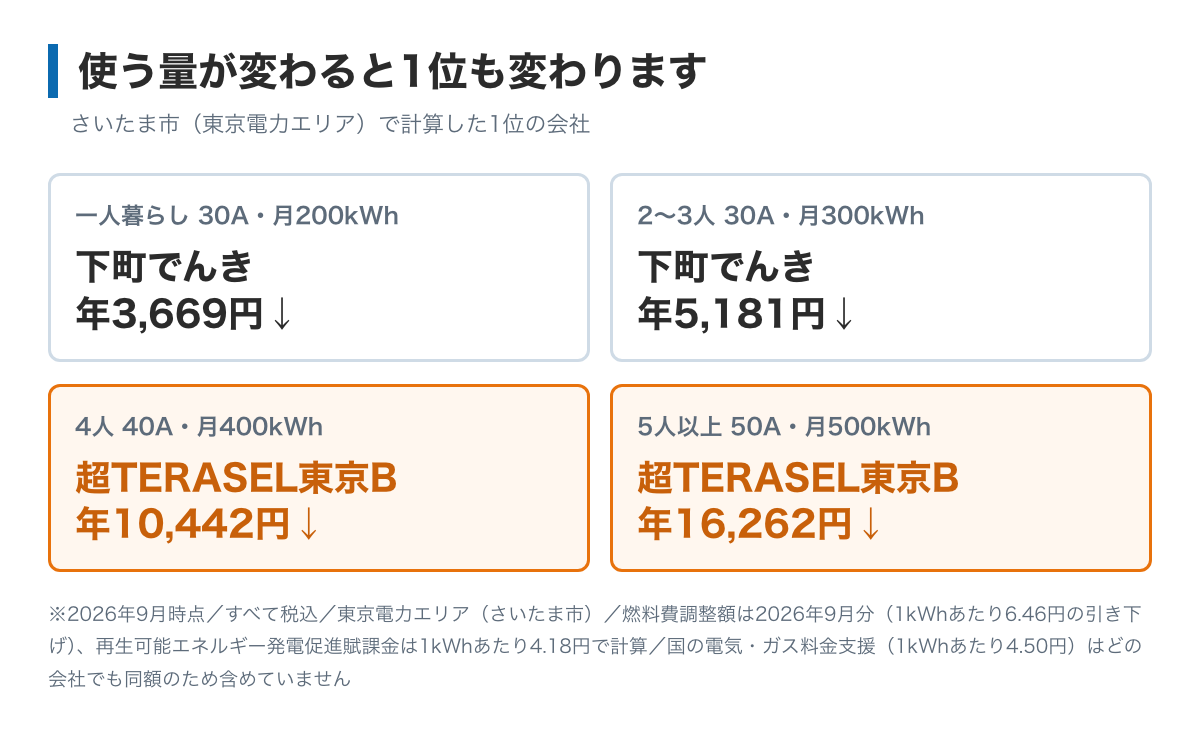 使用量によって1位が入れ替わることを示した図。月200kWhでは下町でんきが年3,669円、月400kWhでは超TERASEL東京Bが年10,442円でいちばん安い