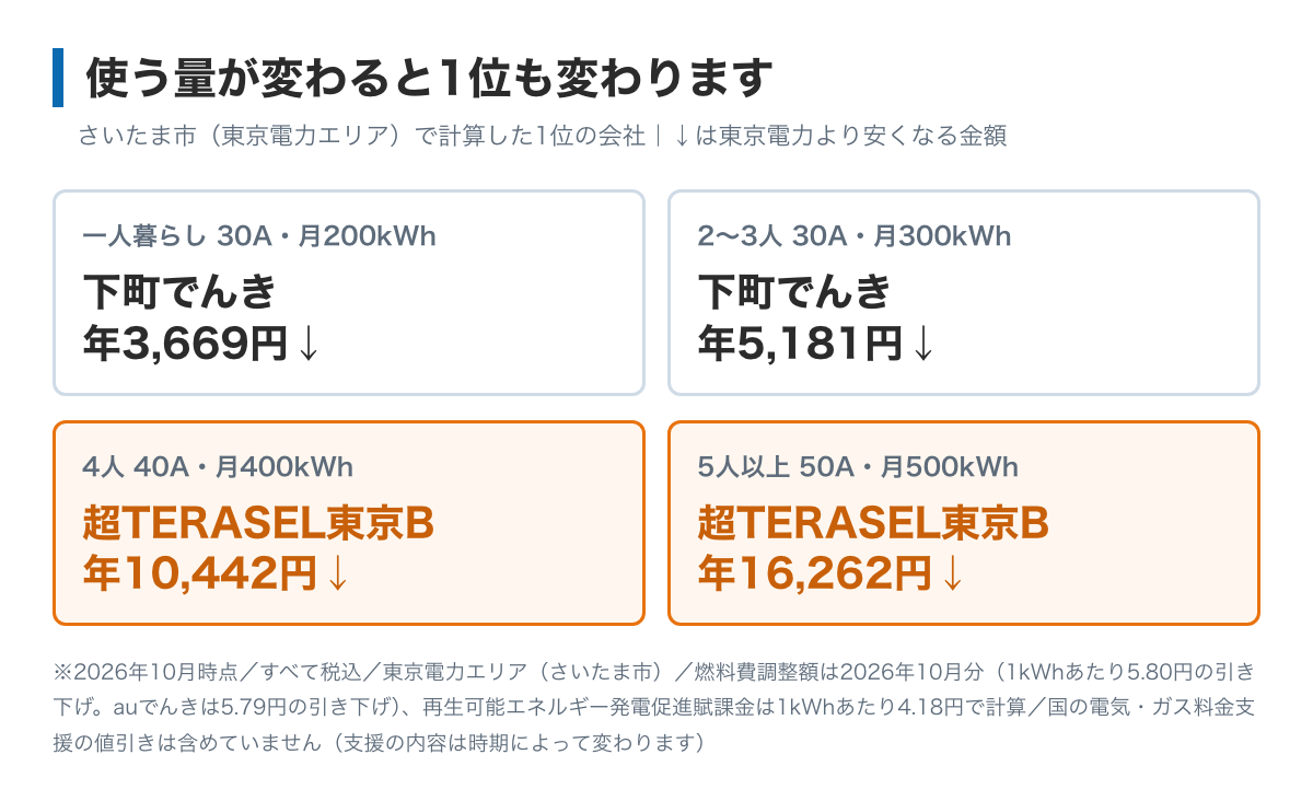 使用量によって1位が入れ替わることを示した図。月200kWhと300kWhでは下町でんき、月400kWhと500kWhでは超TERASEL東京Bがいちばん安い（月500kWhで東京電力より年16,262円）