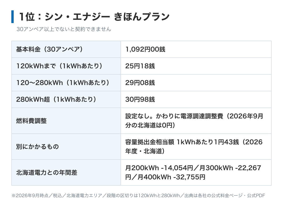 シン・エナジーきほんプランの料金表の図。基本料金30アンペア1,092円、電力量料金は120kWhまで25円18銭、280kWhまで29円08銭、それ以上30円98銭。30アンペア以上でないと契約できない