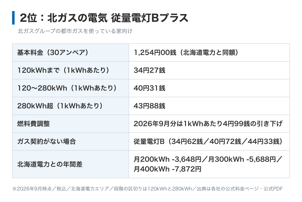 北ガスの電気 従量電灯Bプラスの料金表の図。基本料金は北海道電力と同じ30アンペア1,254円、電力量料金は120kWhまで34円27銭、280kWhまで40円31銭、それ以上43円88銭。北ガスグループの都市ガスを使っている人向け