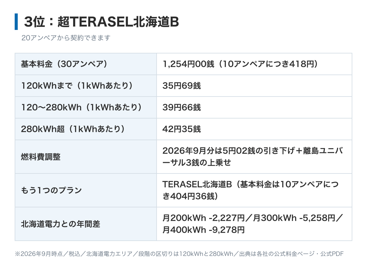 超TERASEL北海道Bの料金表の図。基本料金は10アンペアにつき418円で北海道電力と同額、電力量料金は120kWhまで35円69銭、280kWhまで39円66銭、それ以上42円35銭。20アンペア以上で契約できる