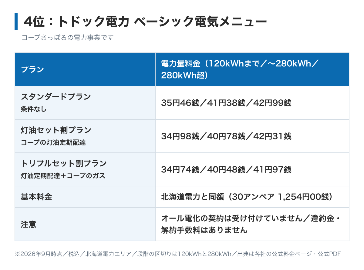 トドック電力の3プランの料金表の図。基本料金は北海道電力と同額。スタンダードプランは120kWhまで35円46銭・280kWhまで41円38銭・それ以上42円99銭、灯油セット割プランは34円98銭・40円78銭・42円31銭、トリプルセット割プランは34円74銭・40円48銭・41円97銭