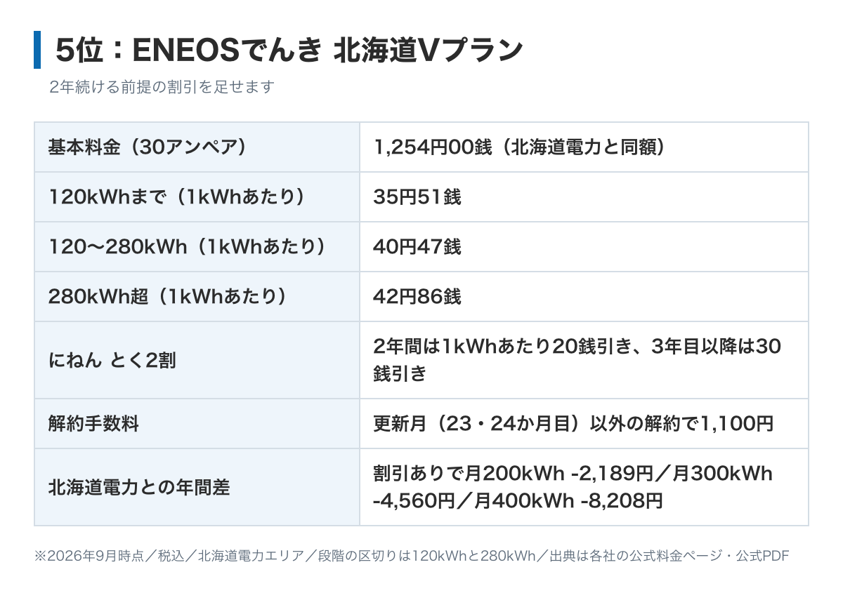 ENEOSでんき北海道Vプランの料金表の図。基本料金は北海道電力と同じ30アンペア1,254円、電力量料金は120kWhまで35円51銭、280kWhまで40円47銭、それ以上42円86銭。にねん とく2割を付けると2年間は1kWhあたり20銭引き
