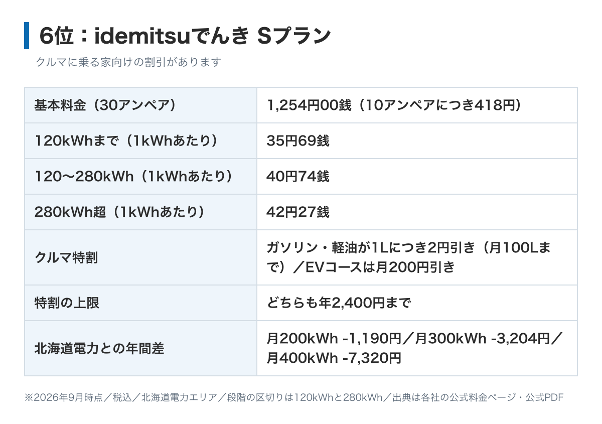idemitsuでんきSプランの料金表の図。基本料金は10アンペアにつき418円で北海道電力と同額、電力量料金は120kWhまで35円69銭、280kWhまで40円74銭、それ以上42円27銭。クルマ特割でガソリンが1リットル2円引きになる
