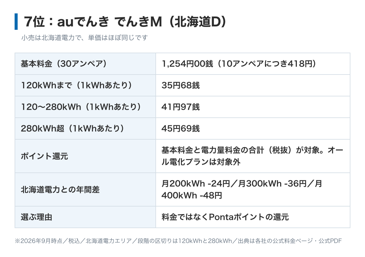 auでんきでんきMプラン北海道Dの料金表の図。基本料金は10アンペアにつき418円、電力量料金は120kWhまで35円68銭、280kWhまで41円97銭、それ以上45円69銭。小売は北海道電力で、単価は従量電灯Bとほぼ同じ。価値は料金よりPontaポイントの還元