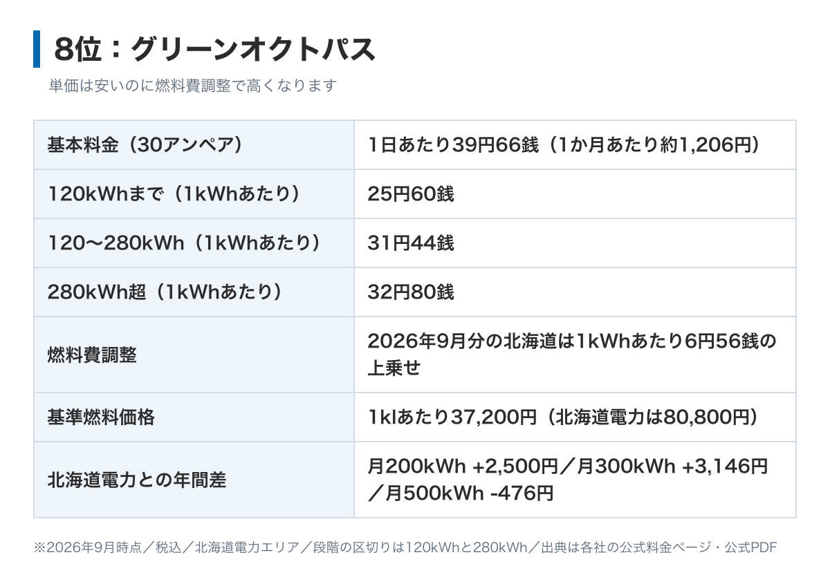 グリーンオクトパスの料金表の図。基本料金は1日あたり30アンペア39円66銭、電力量料金は120kWhまで25円60銭、280kWhまで31円44銭、それ以上32円80銭。単価は安いが2026年9月分の燃料費調整が1kWhあたり6円56銭の上乗せになるため、北海道電力より高くなる