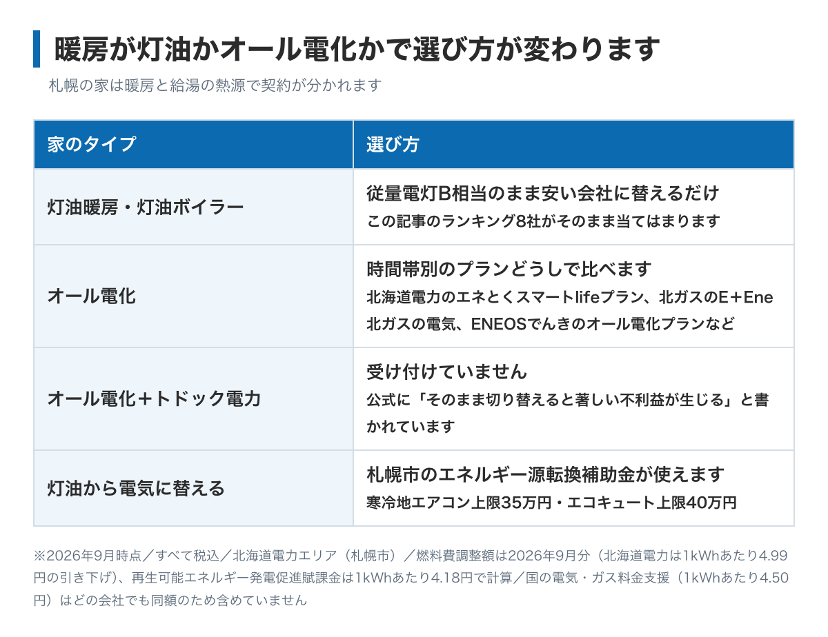 札幌の暖房別に電力会社の選び方を示した図。灯油暖房の家は従量電灯Bのまま安い会社に替えるだけでよい。オール電化の家は時間帯別のプランどうしで比べる。トドック電力はオール電化の契約を受け付けていない。灯油から電気に替えるなら札幌市のエネルギー源転換補助金が使える