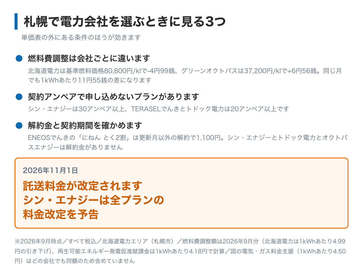 札幌で電力会社を選ぶ3つの見かたの図。基準燃料価格を見る(北海道電力は1klあたり80,800円でオクトパスは37,200円)、契約アンペアで入れないプランがある(シン・エナジーは30アンペア以上・TERASELとトドックは20アンペア以上)、解約金と契約期間を見る