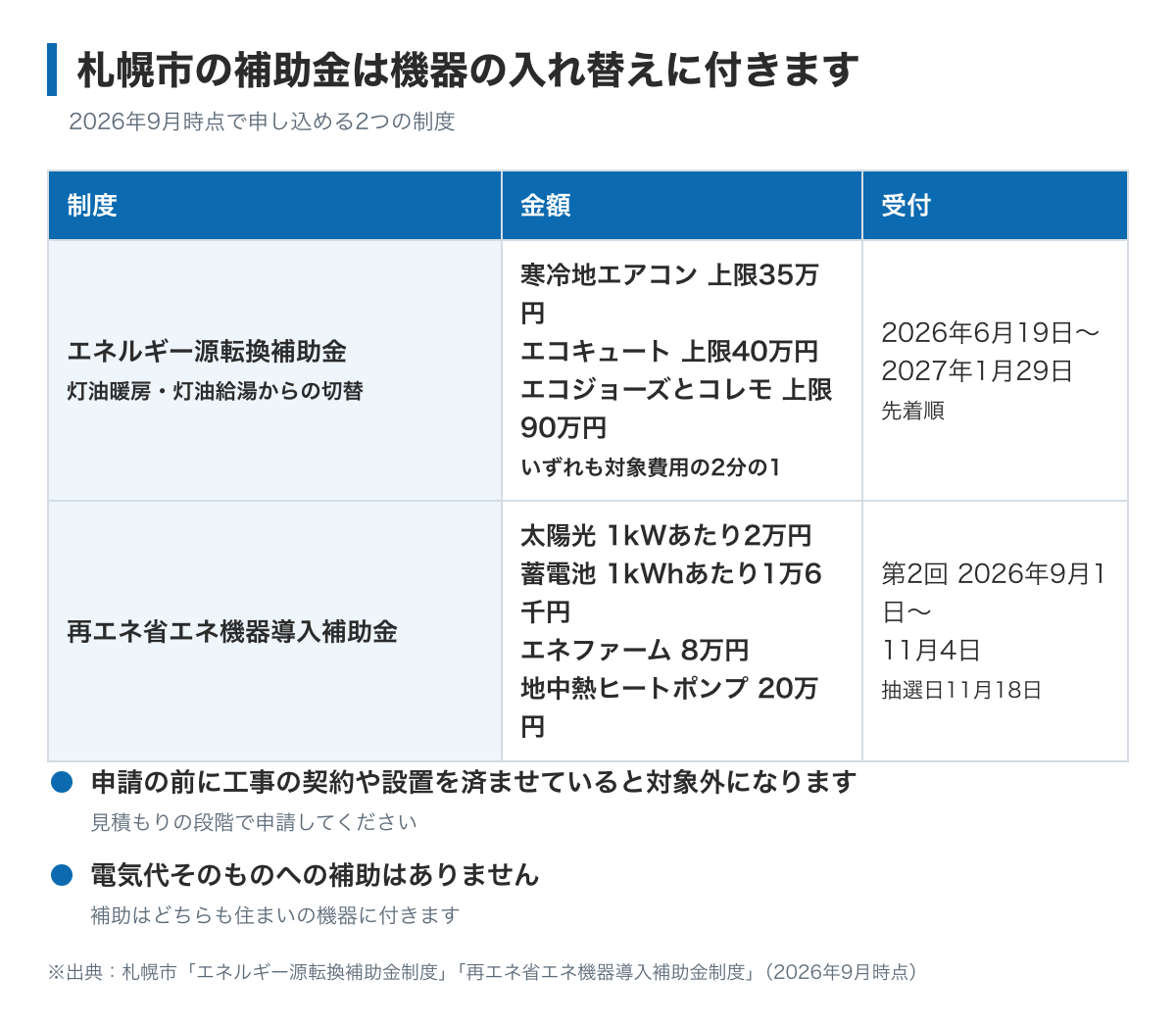 札幌市の2つの補助金の図。エネルギー源転換補助金は寒冷地エアコンが対象費用の2分の1で上限35万円、エコキュートが上限40万円、エコジョーズとコレモが上限90万円で、2026年6月19日から2027年1月29日まで。再エネ省エネ機器導入補助金は太陽光1kWあたり2万円、蓄電池1kWhあたり1万6千円で、第2回募集は2026年9月1日から11月4日まで