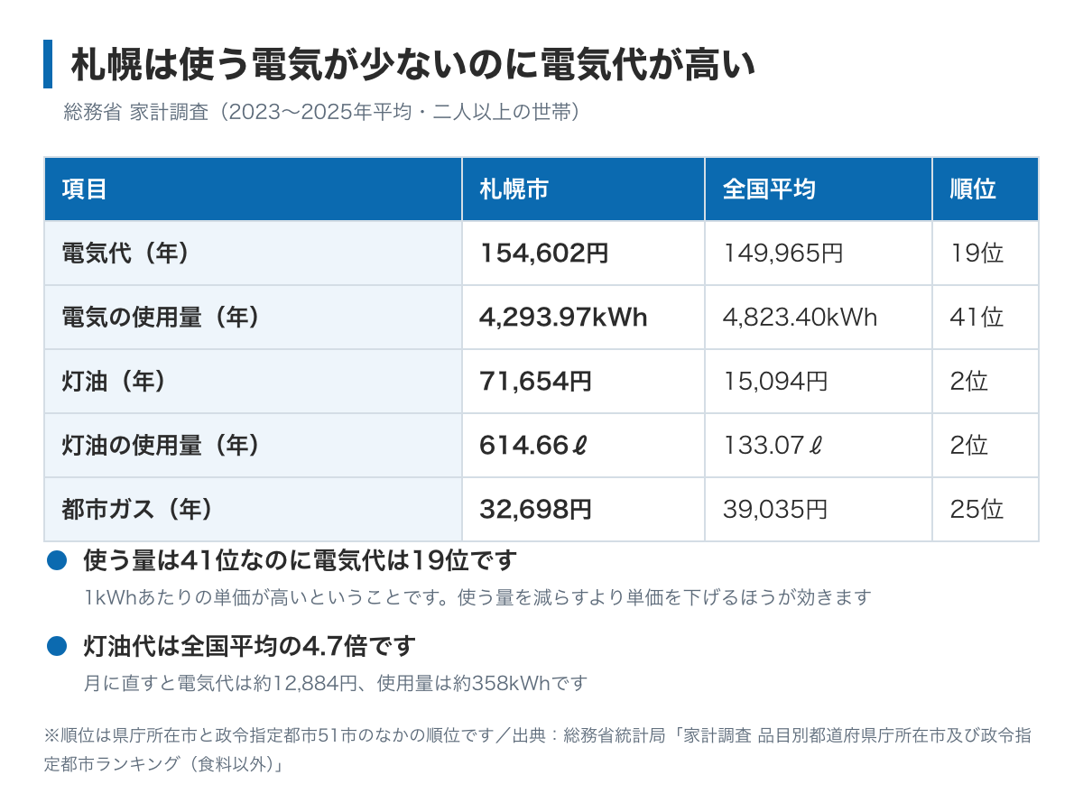 札幌市の光熱費が全国平均とどう違うかを示した図。総務省の家計調査(2023年から2025年平均・二人以上の世帯)で、電気の使用量は年4,293.97kWhで全国41位なのに電気代は年154,602円で19位、灯油代は年71,654円で全国平均15,094円の4.7倍であることが書かれている