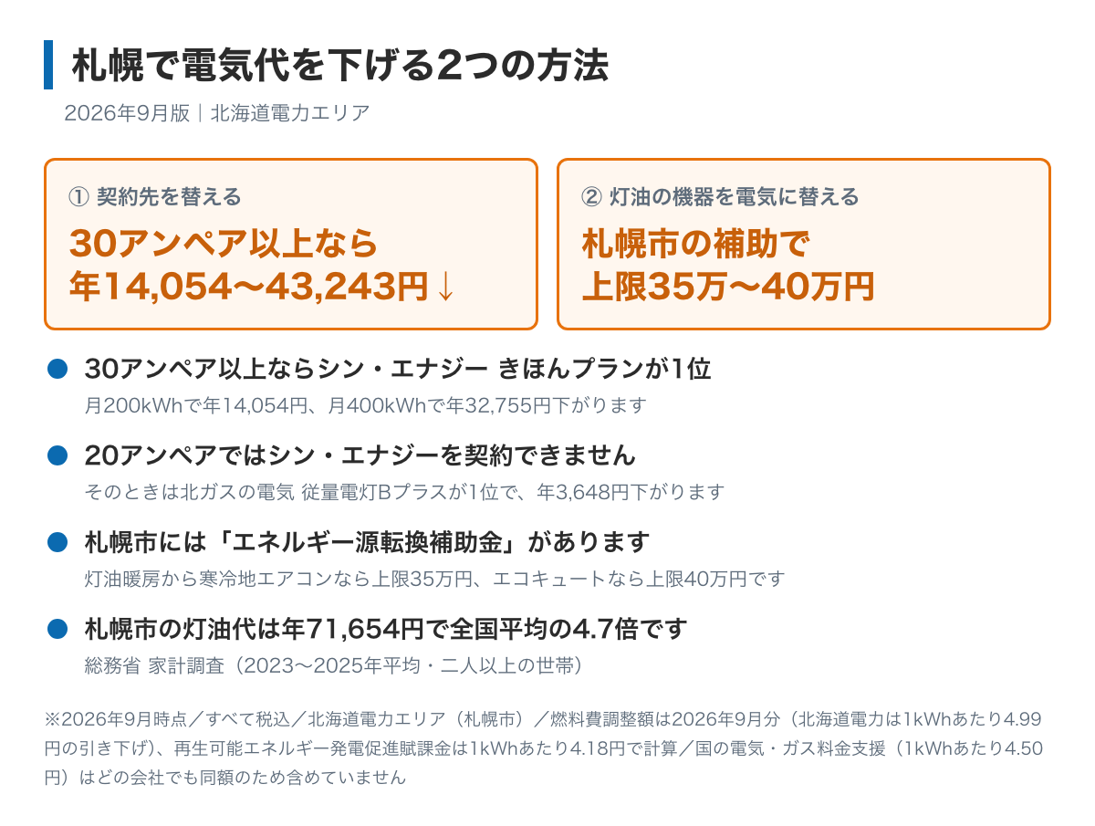 札幌で電気代を下げる2つの方法を示した図。契約先を替えると30アンペア以上の家は年14,054円から43,243円下がること、灯油暖房から電気に替えるなら札幌市のエネルギー源転換補助金で寒冷地エアコン上限35万円・エコキュート上限40万円が出ることが書かれている