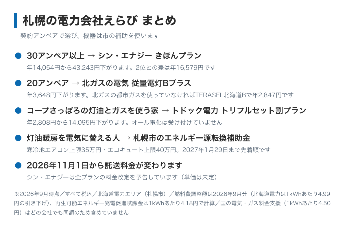 札幌の電力会社えらびのまとめ図。30アンペア以上ならシン・エナジーきほんプランで年14,054円から43,243円下がる。20アンペアなら北ガスの電気従量電灯Bプラスで年3,648円下がる。灯油暖房から電気に替えるなら札幌市のエネルギー源転換補助金が使える。2026年11月に託送料金が変わる予定
