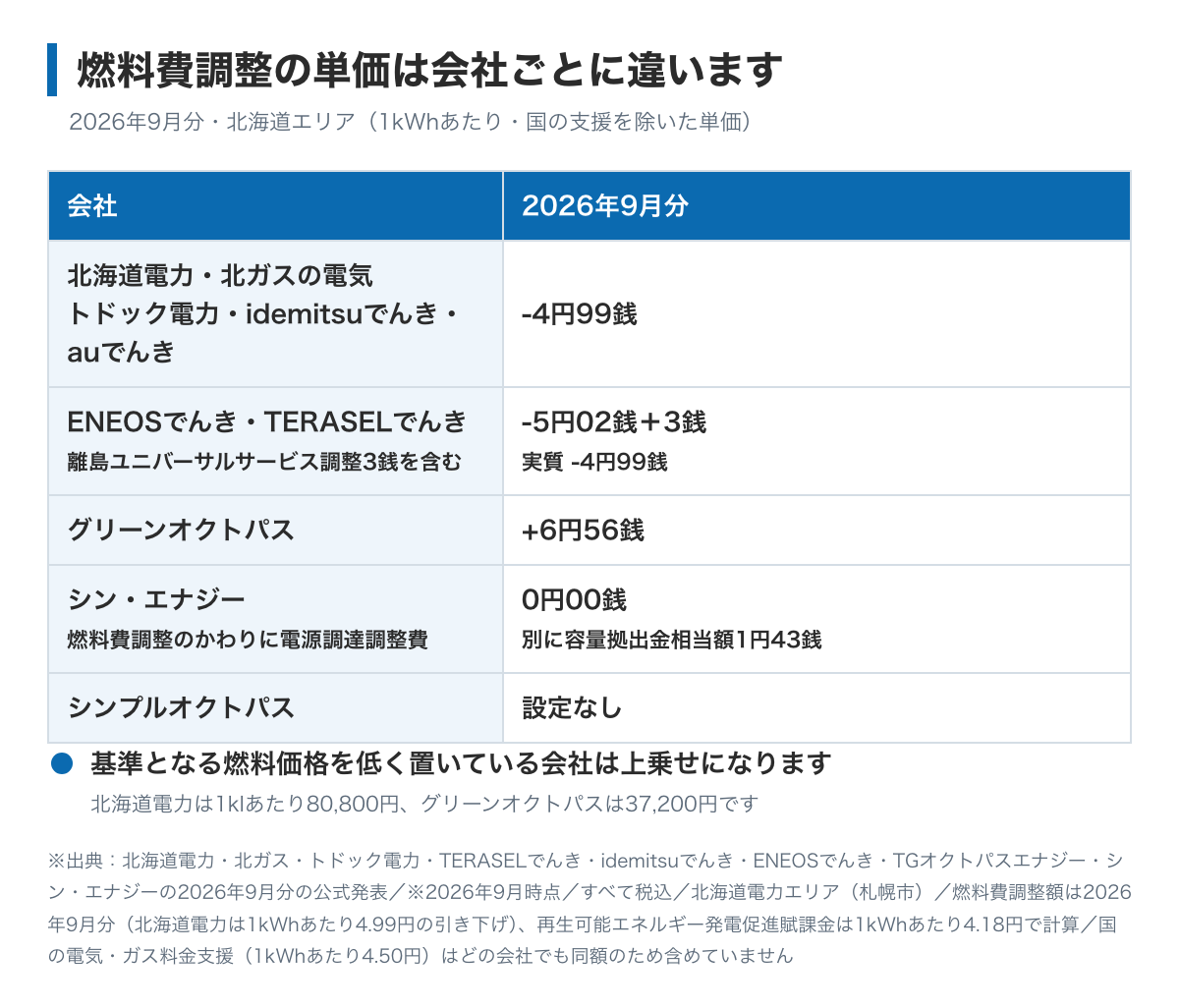 燃料費調整の単価が電力会社ごとに違うことを示した表。2026年9月分の北海道エリアは、北海道電力・北ガスの電気・トドック電力・idemitsuでんき・auでんきが1kWhあたり4円99銭の引き下げ、ENEOSでんきとTERASELでんきが5円02銭の引き下げに離島ユニバーサルサービス調整3銭の上乗せ、グリーンオクトパスが6円56銭の上乗せ、シン・エナジーは燃料費調整のかわりに電源調達調整費で9月分は0円