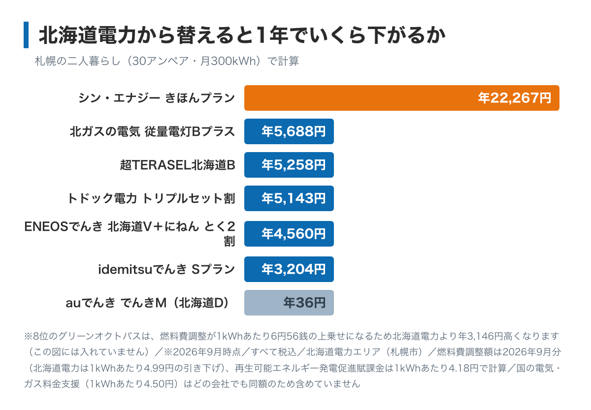 札幌で二人暮らし(30アンペア・月300kWh)が北海道電力から乗り換えたときの年間の差を示した棒グラフ。シン・エナジーきほんプランが22,267円でいちばん大きく、北ガスの電気従量電灯Bプラスが5,688円、超TERASEL北海道Bが5,258円、トドック電力トリプルセット割プランが5,143円、ENEOSでんき北海道Vプランとにねん とく2割が4,560円、idemitsuでんきSプランが3,204円、auでんきでんきM北海道Dが36円と続く