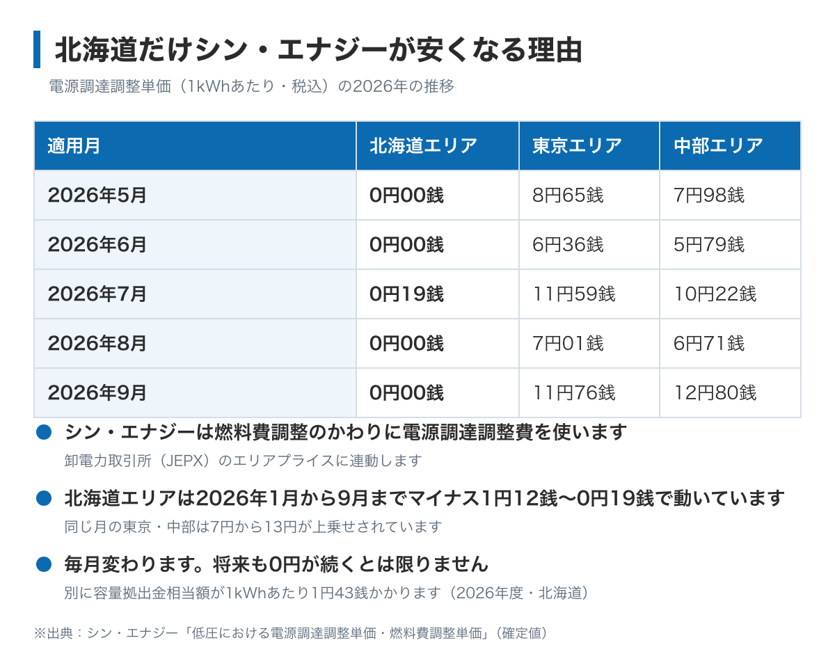 シン・エナジーの電源調達調整単価が北海道だけ0円前後であることを示した表。2026年5月から9月まで、北海道は0円00銭から0円19銭なのに対し、東京は5月8円65銭・7月11円59銭・9月11円76銭、中部は9月12円80銭まで上がっている。別に容量拠出金相当額が1kWhあたり1円43銭かかることも書かれている