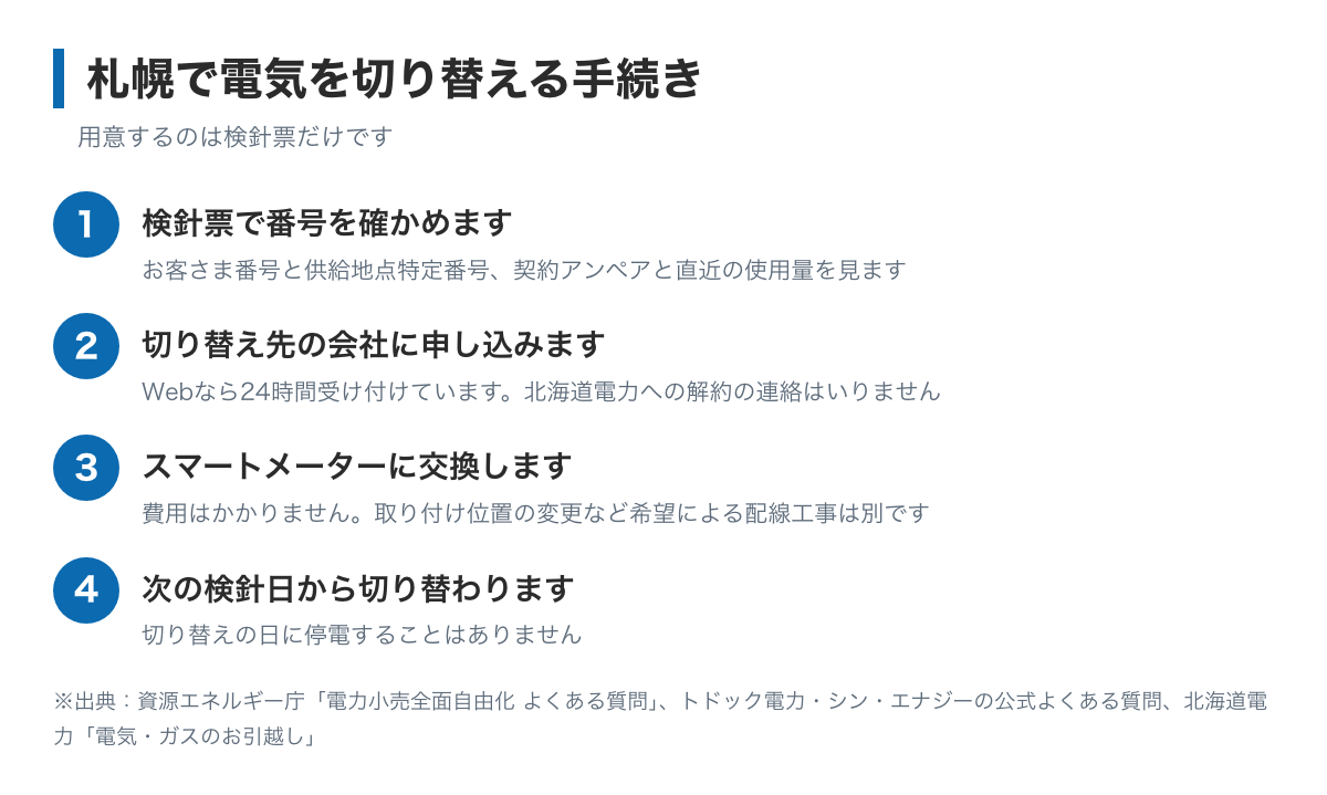 札幌で電力会社を切り替える手続きの図。用意するのは検針票にある供給地点特定番号とお客さま番号、切り替え先に申し込むと北海道電力への連絡はいらない、スマートメーターへの交換は原則無料、切り替わるのは次の検針日からという流れが書かれている