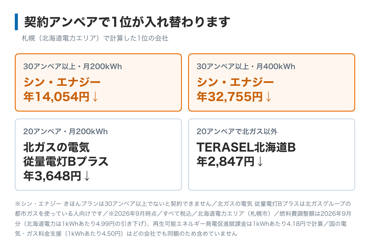 契約アンペアで1位が入れ替わることを示した図。30アンペア以上ならシン・エナジーきほんプランが月200kWhで年14,054円・月400kWhで年32,755円下がる。20アンペアではシン・エナジーを契約できないため、北ガスの電気従量電灯Bプラスが年3,648円で1位になる