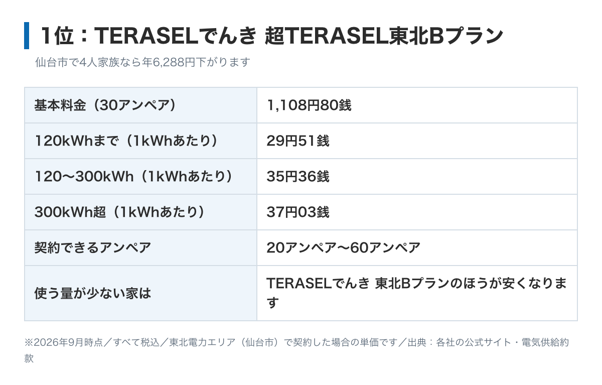 超TERASEL東北Bの料金表の図。基本料金30アンペア1,108円80銭、電力量料金は120kWhまで29円51銭、300kWhまで35円36銭、それ以上37円03銭