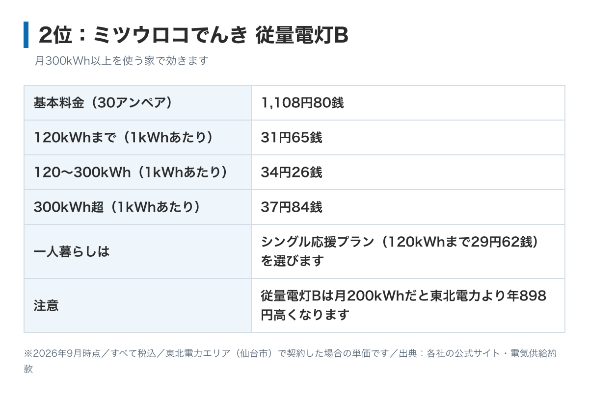 ミツウロコでんき従量電灯Bの料金表の図。基本料金30アンペア1,108円80銭、電力量料金は120kWhまで31円65銭、300kWhまで34円26銭、それ以上37円84銭
