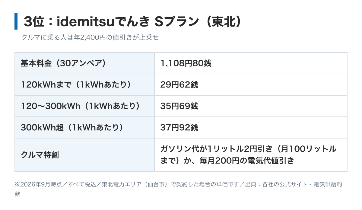 idemitsuでんきSプラン東北の料金表の図。基本料金30アンペア1,108円80銭、電力量料金は120kWhまで29円62銭、300kWhまで35円69銭、それ以上37円92銭