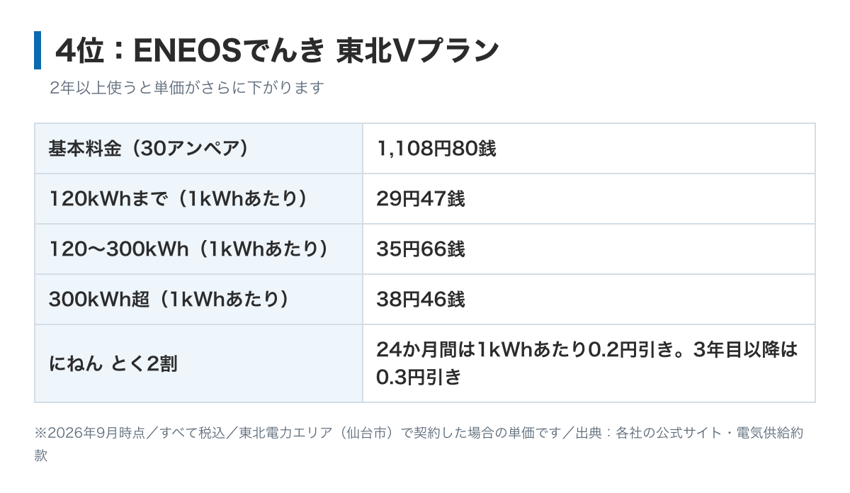 ENEOSでんき東北Vプランの料金表の図。基本料金30アンペア1,108円80銭、電力量料金は120kWhまで29円47銭、300kWhまで35円66銭、それ以上38円46銭