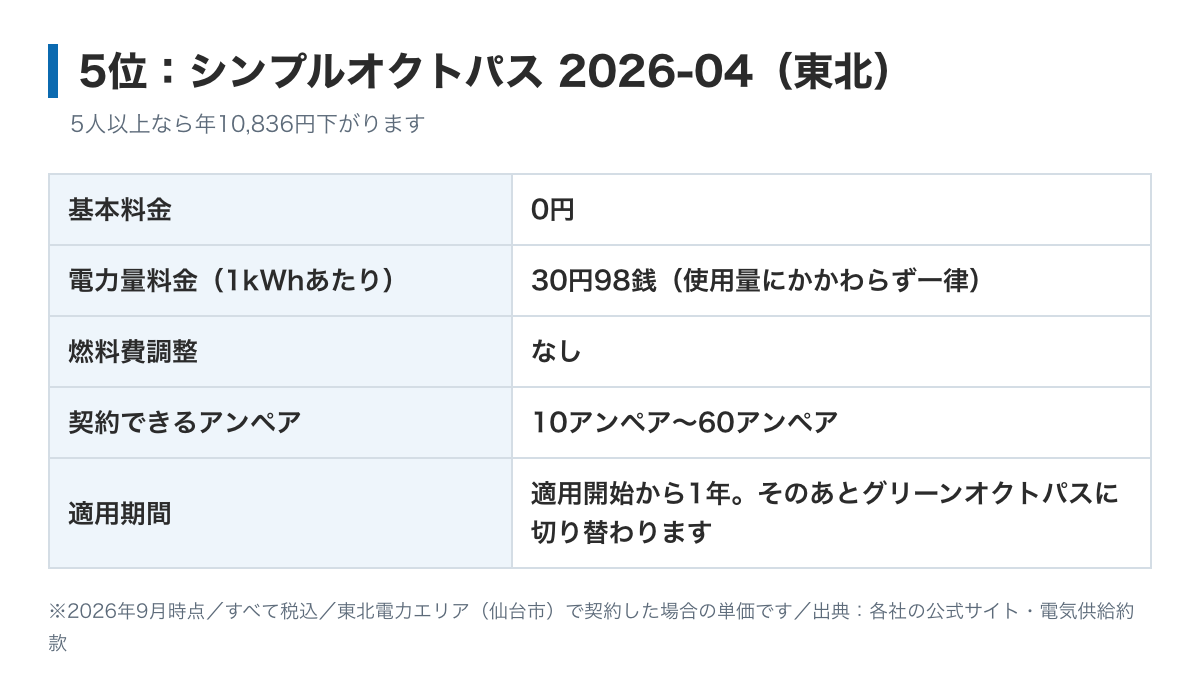 シンプルオクトパス東北の料金表の図。基本料金は0円、電力量料金は使用量にかかわらず1kWhあたり30円98銭、燃料費調整はなし