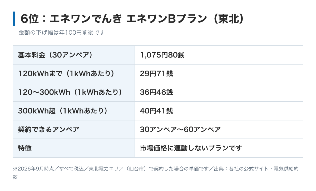 エネワンでんきBプラン東北の料金表の図。基本料金30アンペア1,075円80銭、電力量料金は120kWhまで29円71銭、300kWhまで36円46銭、それ以上40円41銭