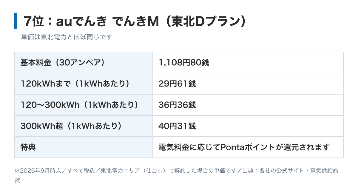 auでんきMプラン東北Dの料金表の図。単価は東北電力とほぼ同じで、電気料金に応じてPontaポイントが戻ってくる