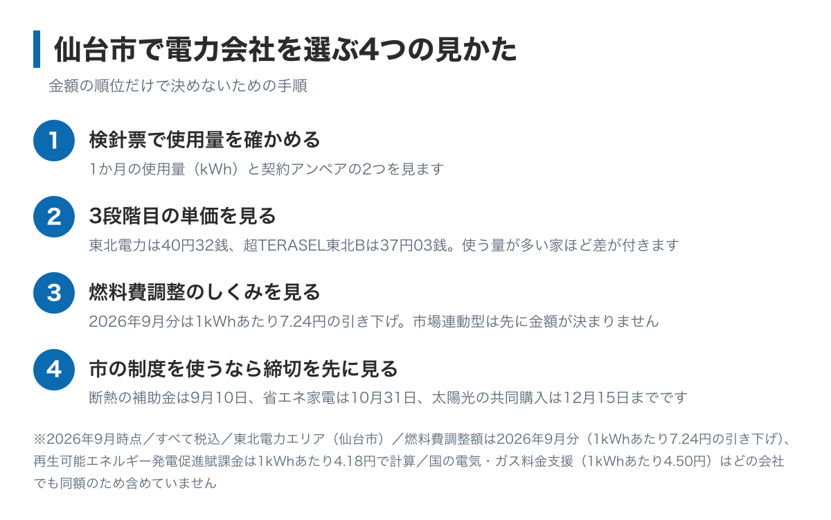 仙台市で電力会社を選ぶ4つの手順の図。検針票で使用量を確かめる、3段階目の単価を見る、燃料費調整のしくみを見る、市の制度は締切から見る