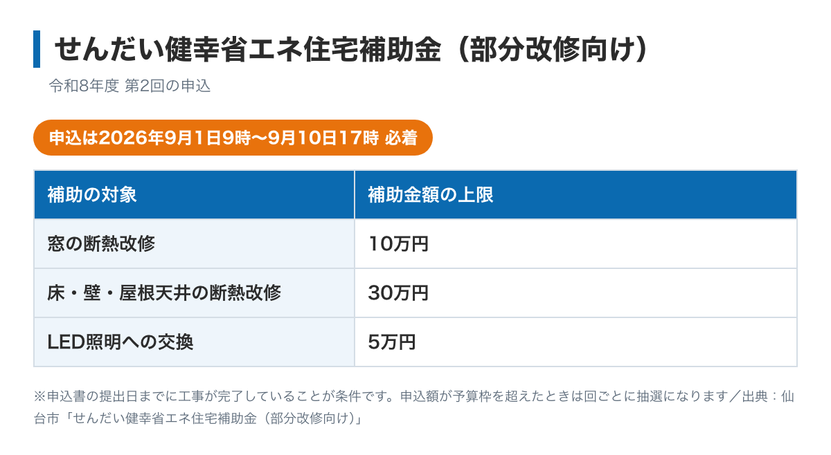 せんだい健幸省エネ住宅補助金(部分改修向け)の図。第2回の申込は令和8年9月1日9時から9月10日17時必着、窓は上限10万円、床壁屋根天井は30万円、LED照明は5万円
