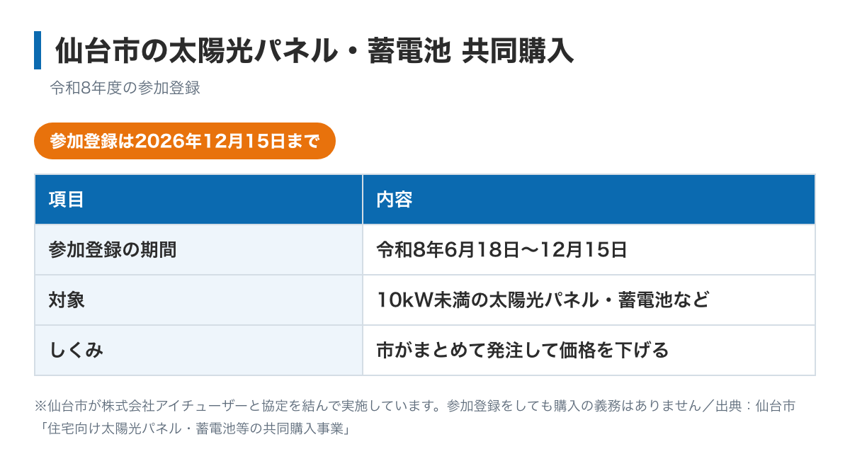 仙台市の太陽光パネル・蓄電池の共同購入の図。参加登録は令和8年6月18日から12月15日まで、対象は10kW未満の太陽光パネルと蓄電池、まとめて発注して価格を下げるしくみ
