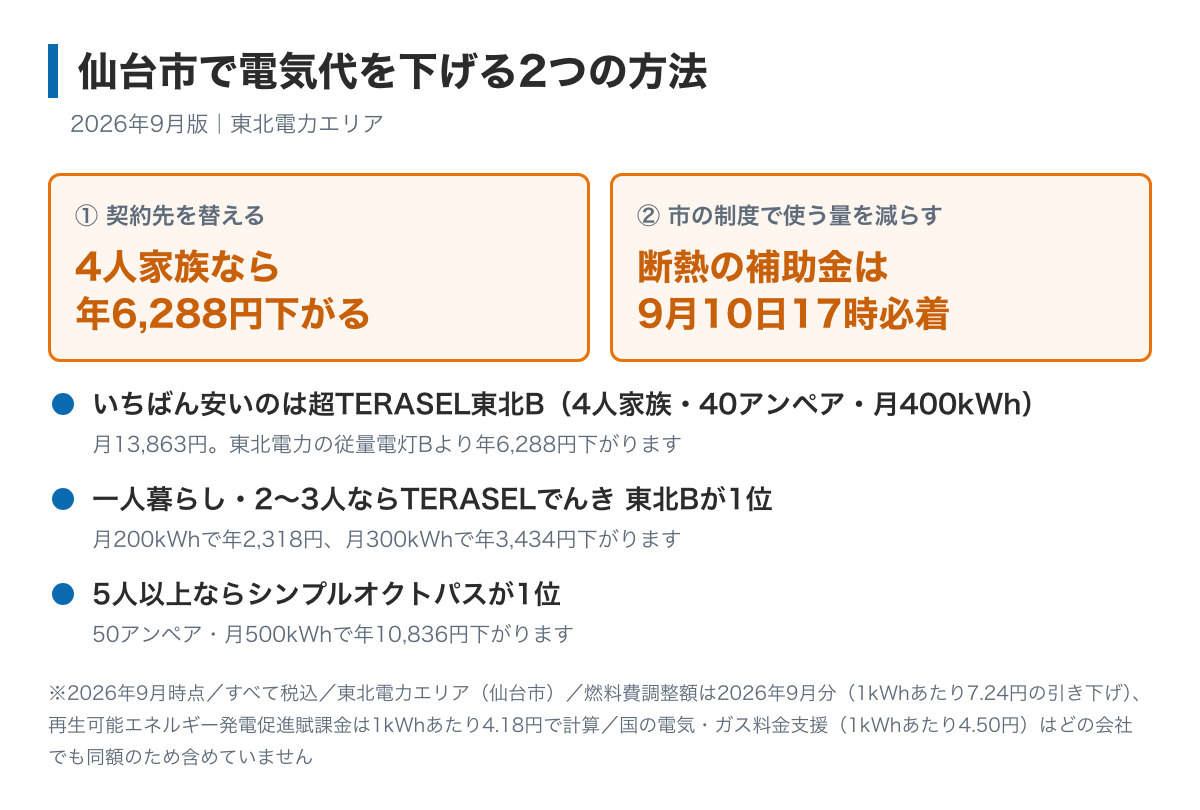仙台市で電気代を下げる2つの方法を示した図。契約先を替えると4人家族で年6,288円下がること、市の断熱補助金の締切が9月10日17時必着であること、世帯人数別の1位が書かれている