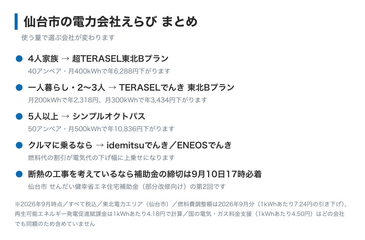 仙台市の電力会社えらびのまとめ図。4人家族は超TERASEL東北Bで年6,288円、一人暮らしと2〜3人はTERASELでんき東北Bで年2,318円から3,434円、5人以上はシンプルオクトパスで年10,836円、断熱の補助金は9月10日まで