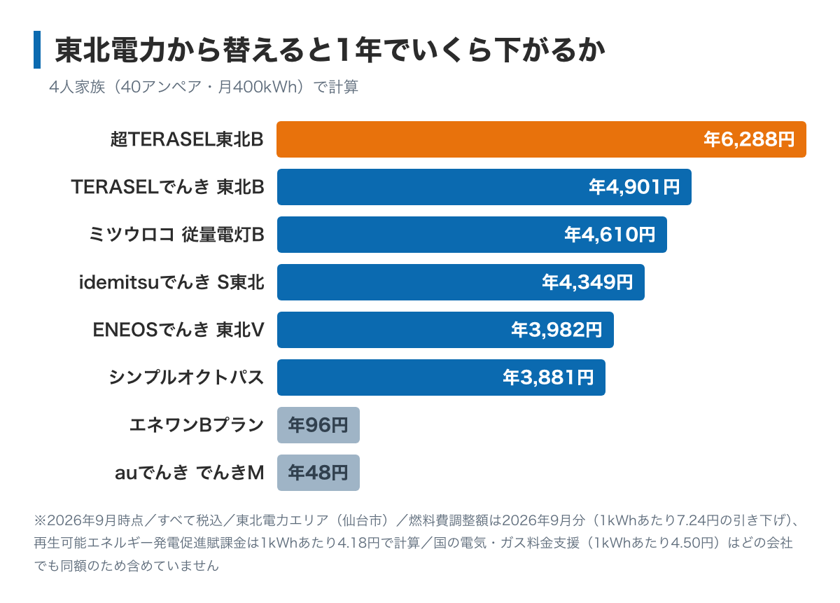 仙台市で4人家族(40アンペア・月400kWh)が東北電力から乗り換えたときの年間の差を示した棒グラフ。超TERASEL東北Bが6,288円でいちばん大きい